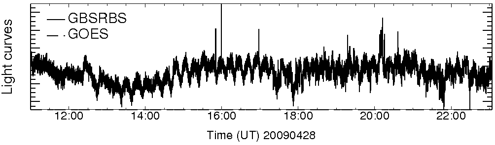 Light curve