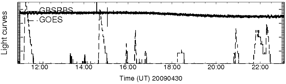 Light curve