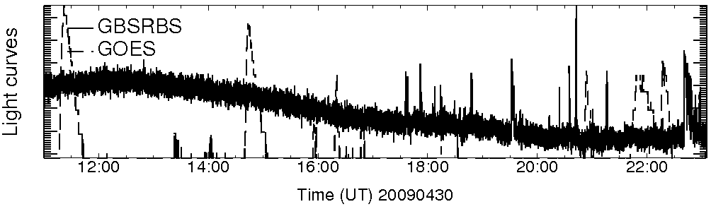 Light curve