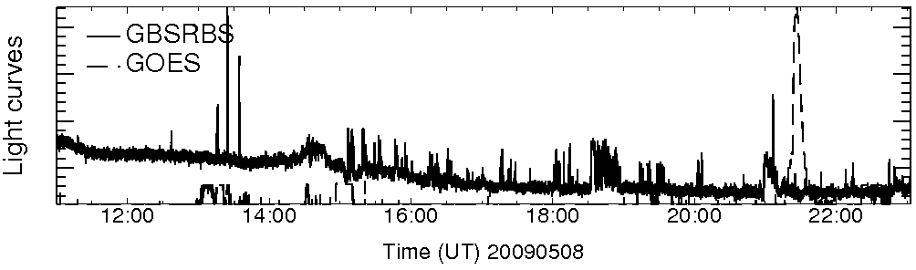 Light curve