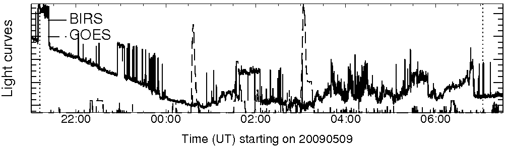 Light curve