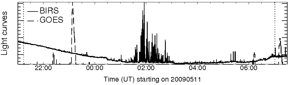 Light curve