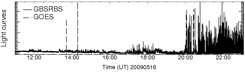 Light curve