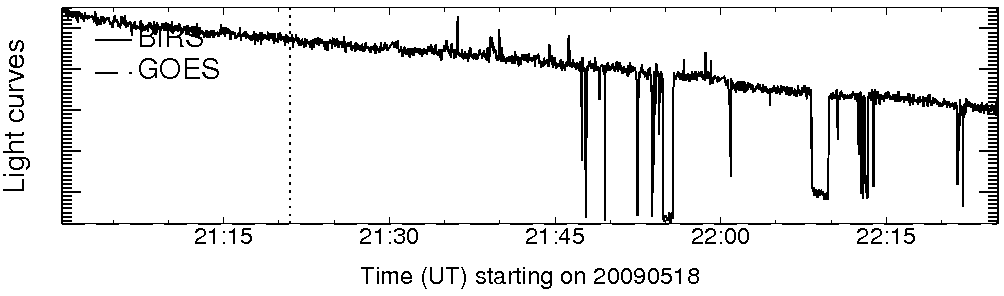 Light curve