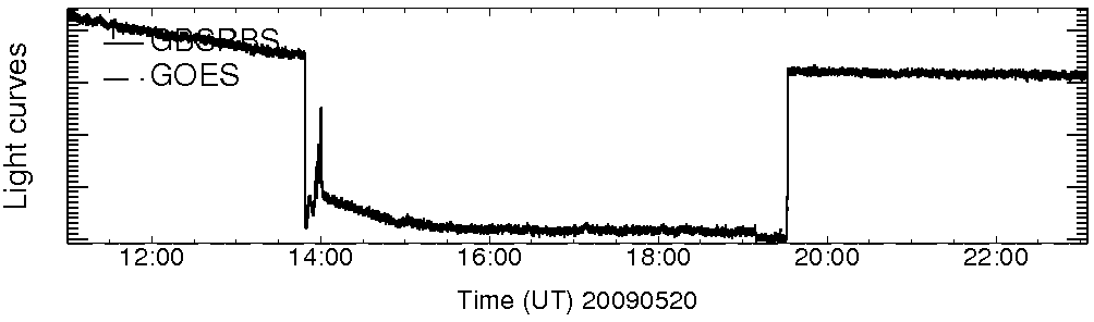 Light curve