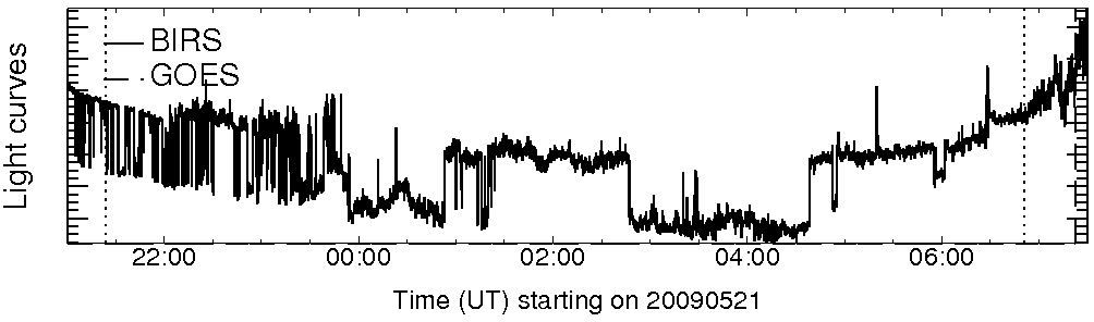 Light curve