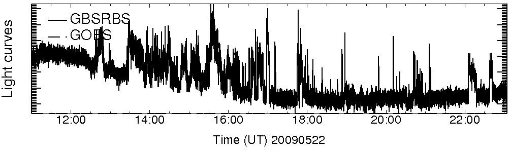 Light curve
