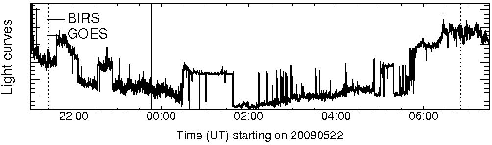 Light curve