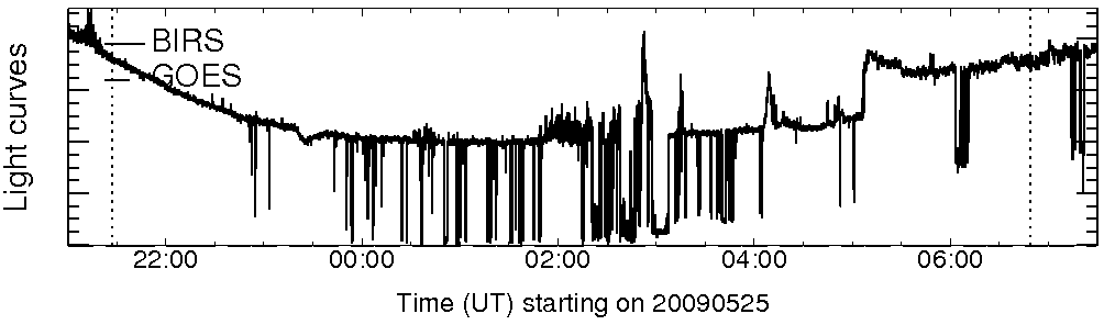 Light curve