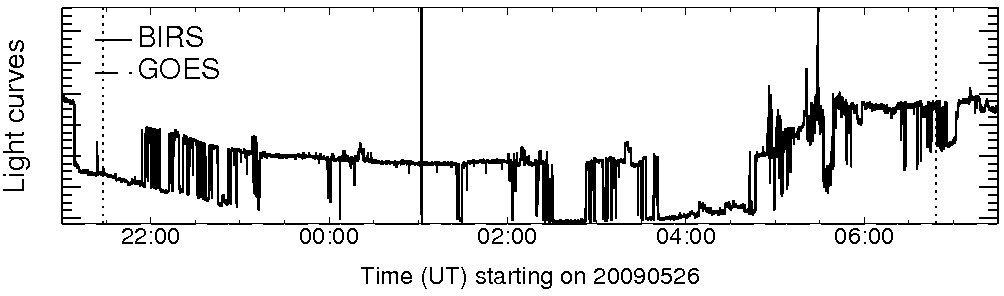 Light curve