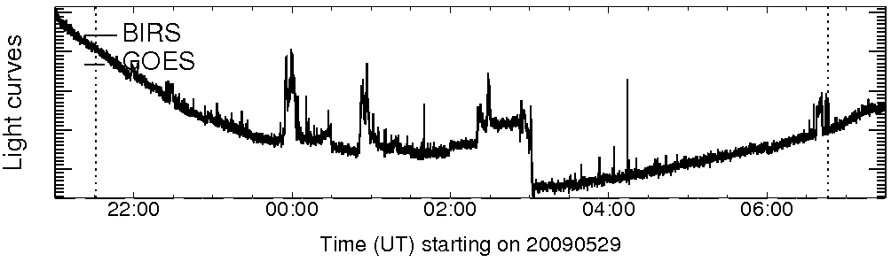 Light curve