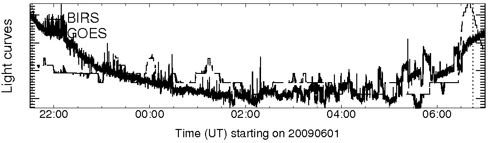 Light curve