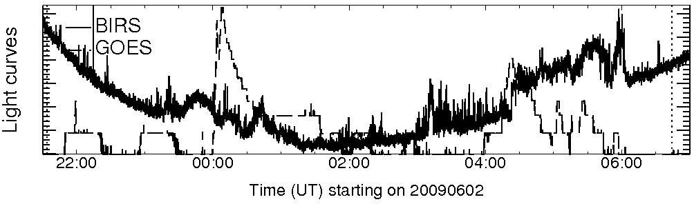 Light curve