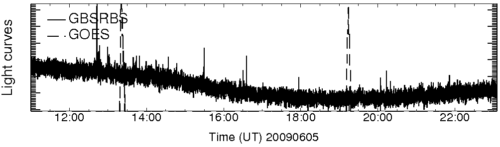 Light curve