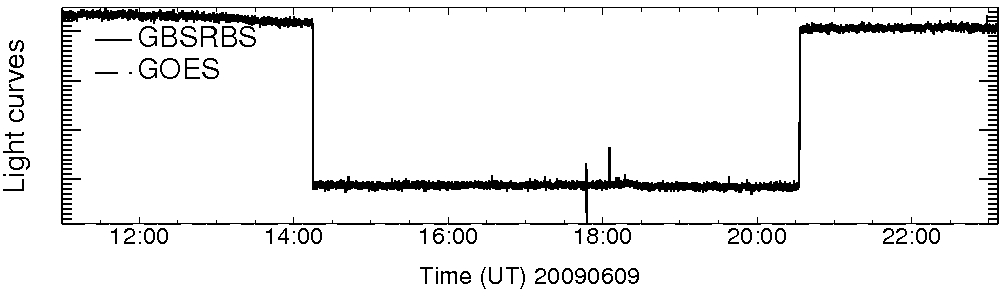 Light curve