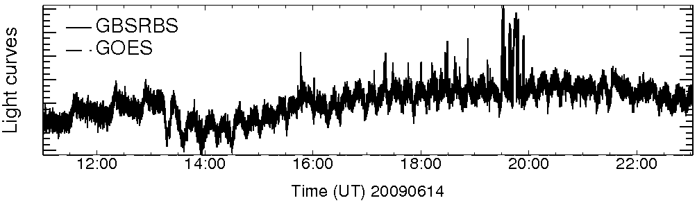 Light curve