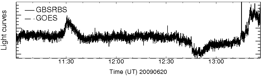 Light curve