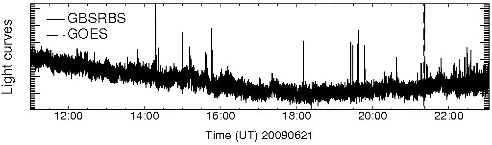 Light curve