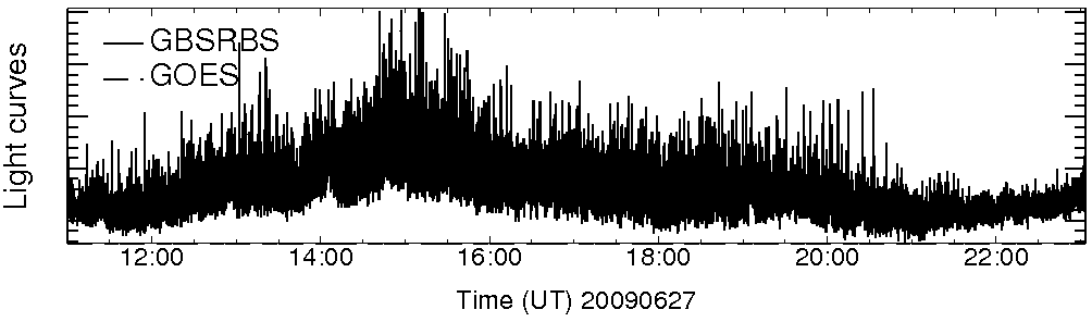 Light curve