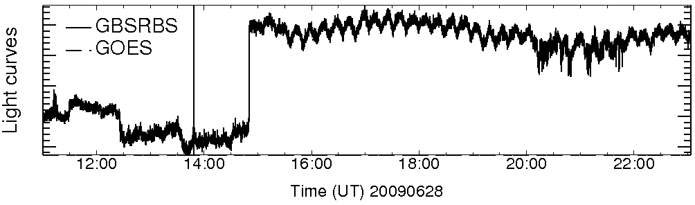 Light curve