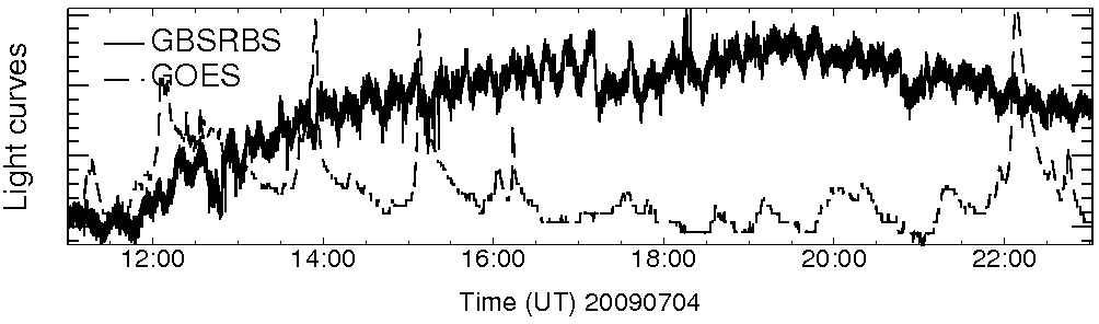 Light curve
