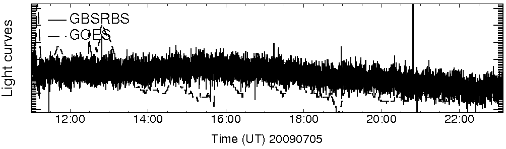 Light curve