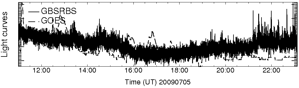 Light curve