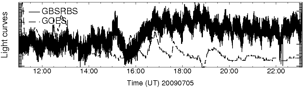 Light curve