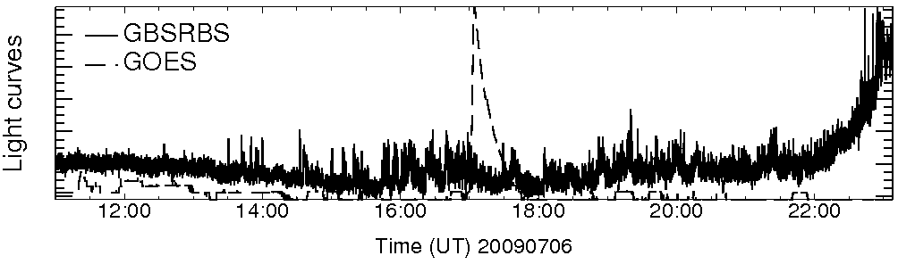 Light curve