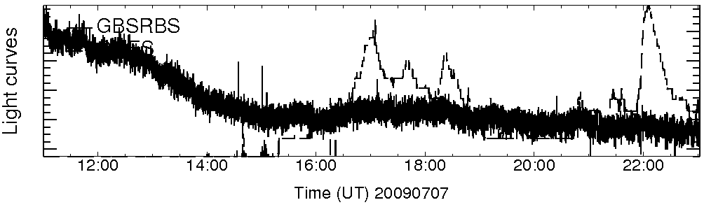 Light curve
