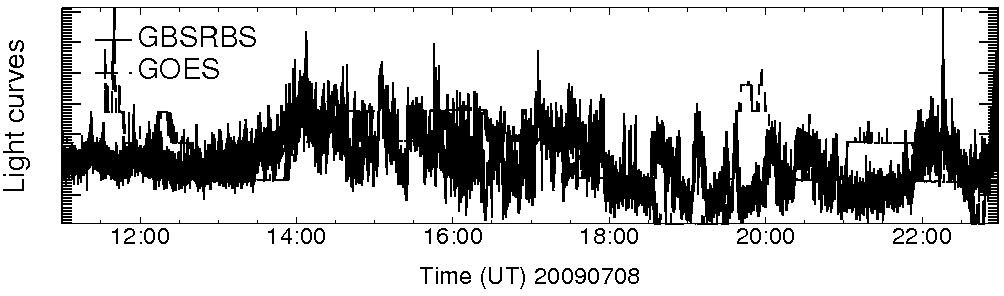 Light curve