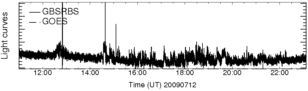 Light curve