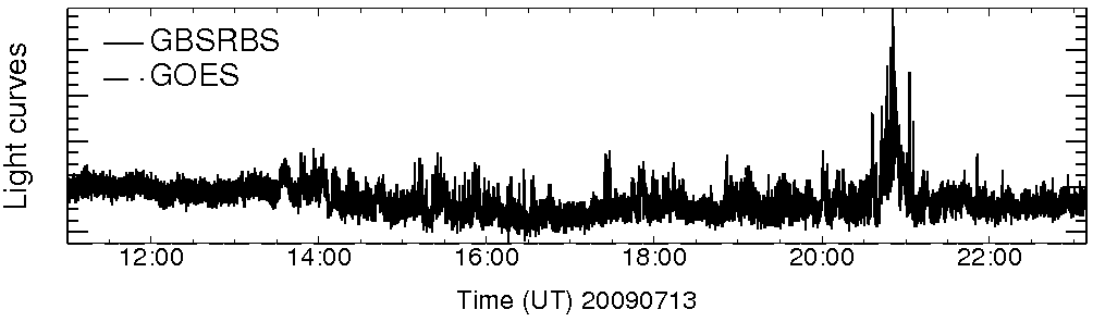 Light curve