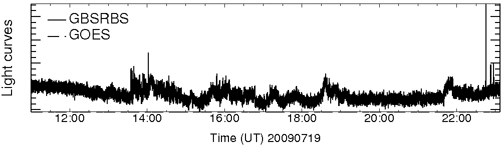 Light curve