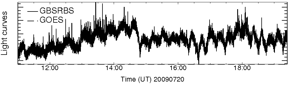 Light curve