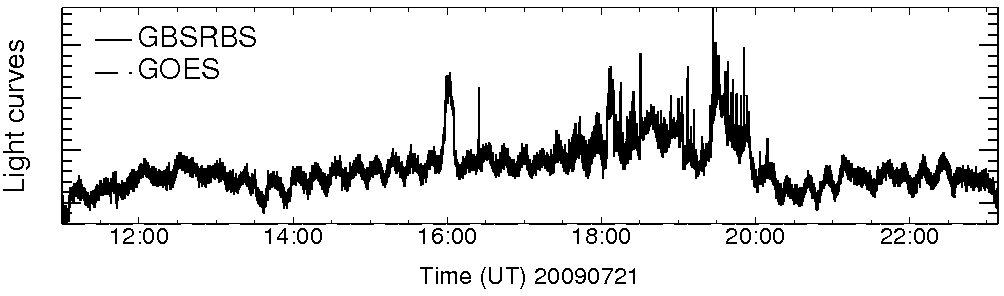 Light curve