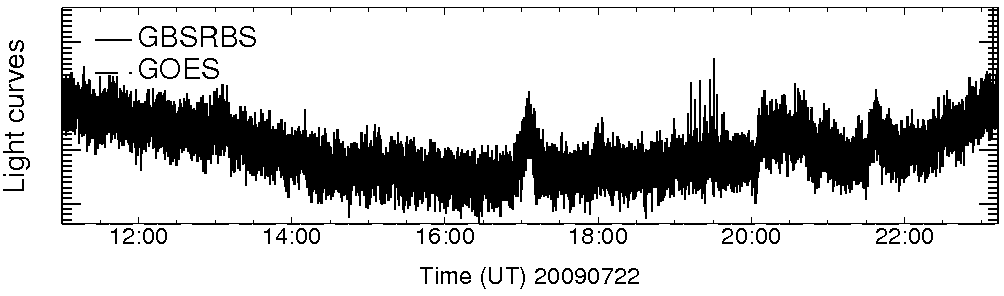 Light curve
