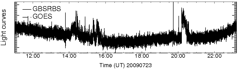 Light curve
