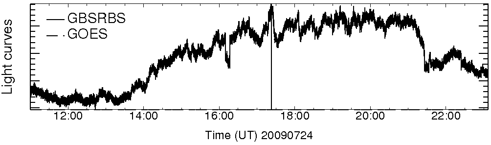 Light curve