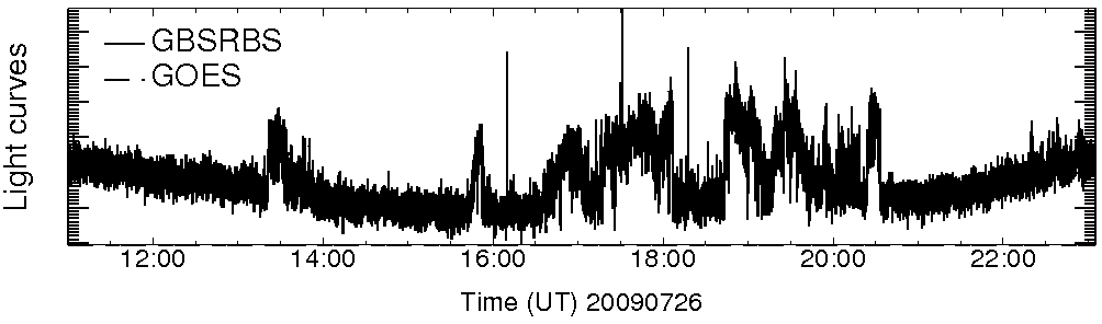Light curve