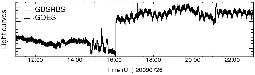 Light curve