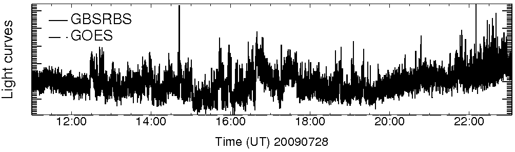 Light curve