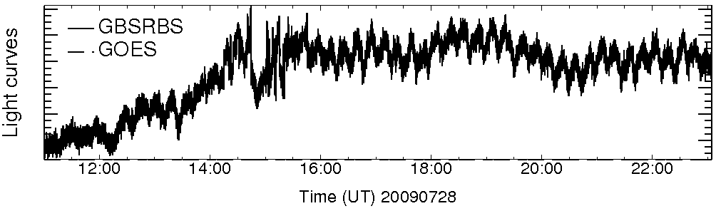 Light curve