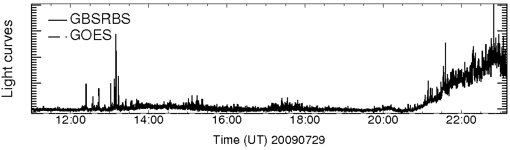 Light curve