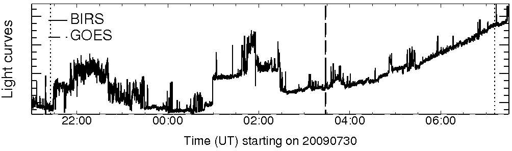 Light curve