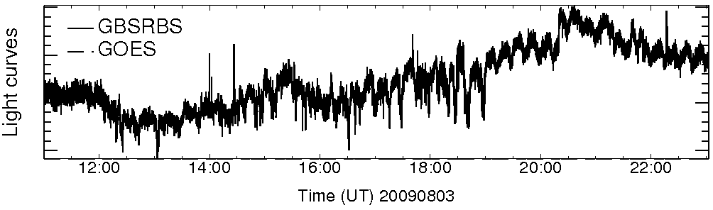 Light curve