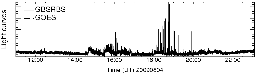 Light curve