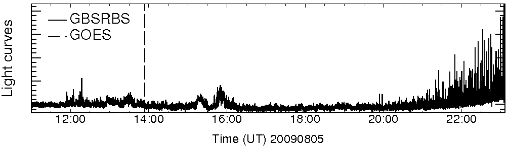 Light curve