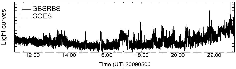 Light curve