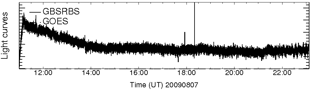 Light curve